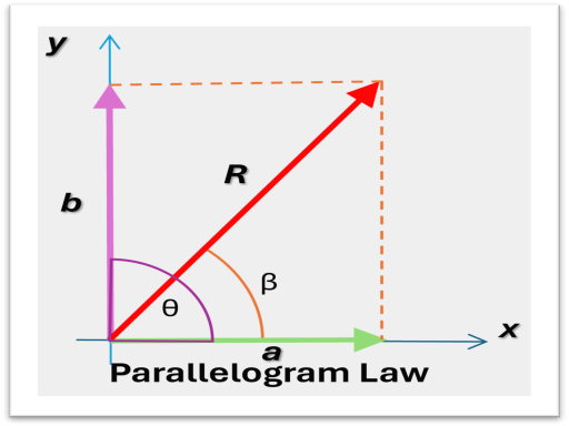 Parallelogram Law of Vector Addition Physics & Visual Science educational activity thumbnail